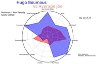 Hugo Boumous scored 11 goals and bagged 10 assists for FC Goa